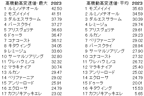 2023　チューリップ賞　高機動高変速値